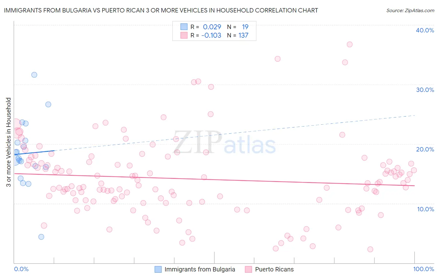 Immigrants from Bulgaria vs Puerto Rican 3 or more Vehicles in Household