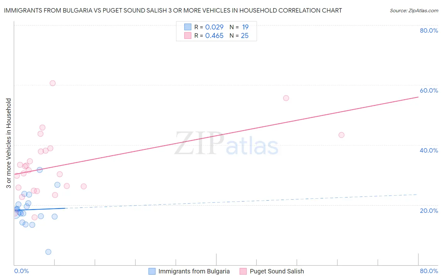 Immigrants from Bulgaria vs Puget Sound Salish 3 or more Vehicles in Household