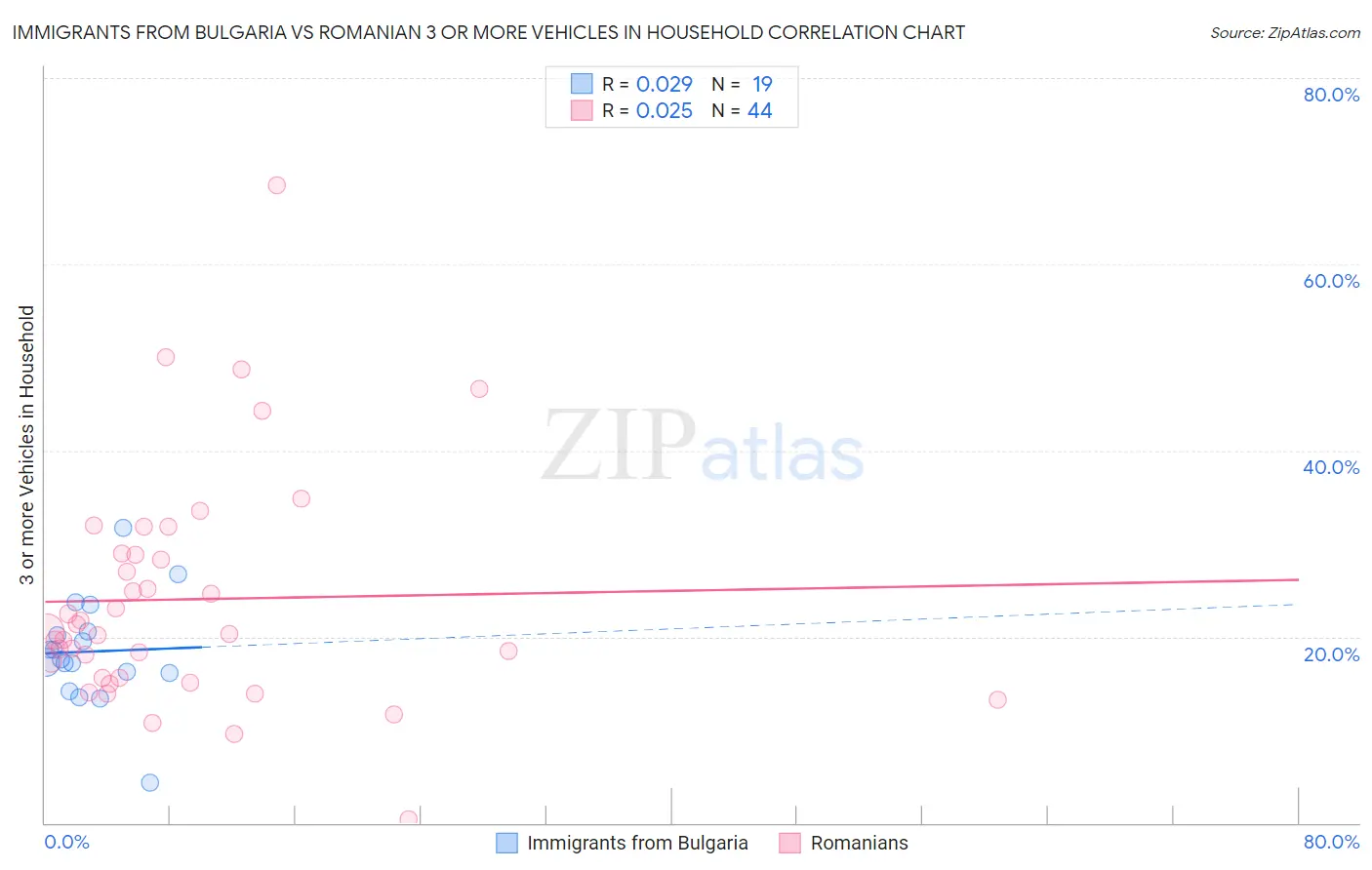 Immigrants from Bulgaria vs Romanian 3 or more Vehicles in Household
