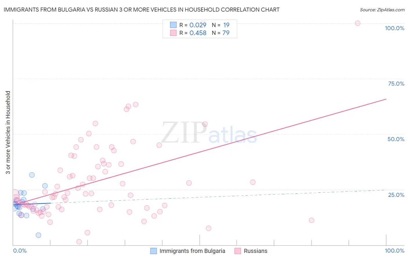 Immigrants from Bulgaria vs Russian 3 or more Vehicles in Household