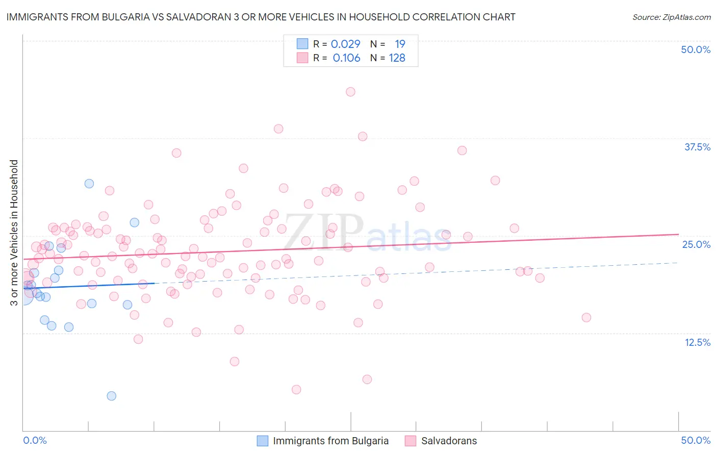 Immigrants from Bulgaria vs Salvadoran 3 or more Vehicles in Household