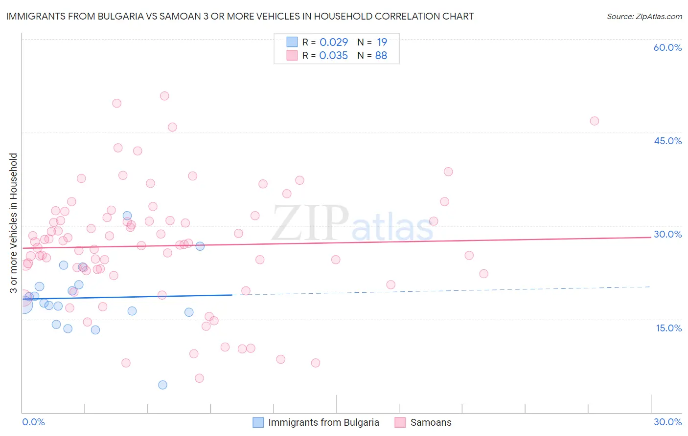 Immigrants from Bulgaria vs Samoan 3 or more Vehicles in Household