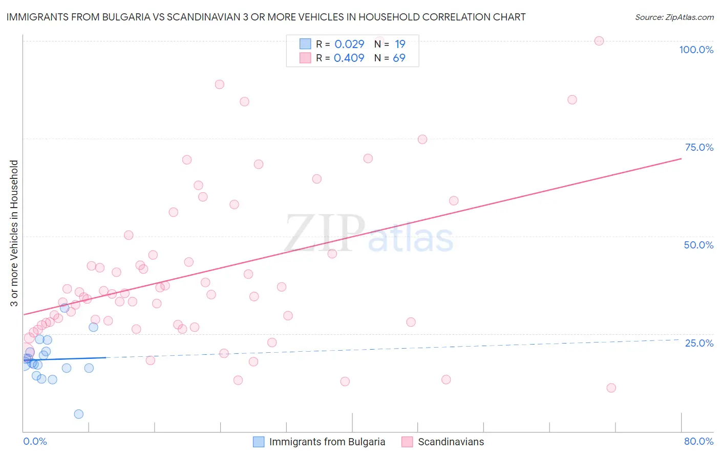 Immigrants from Bulgaria vs Scandinavian 3 or more Vehicles in Household