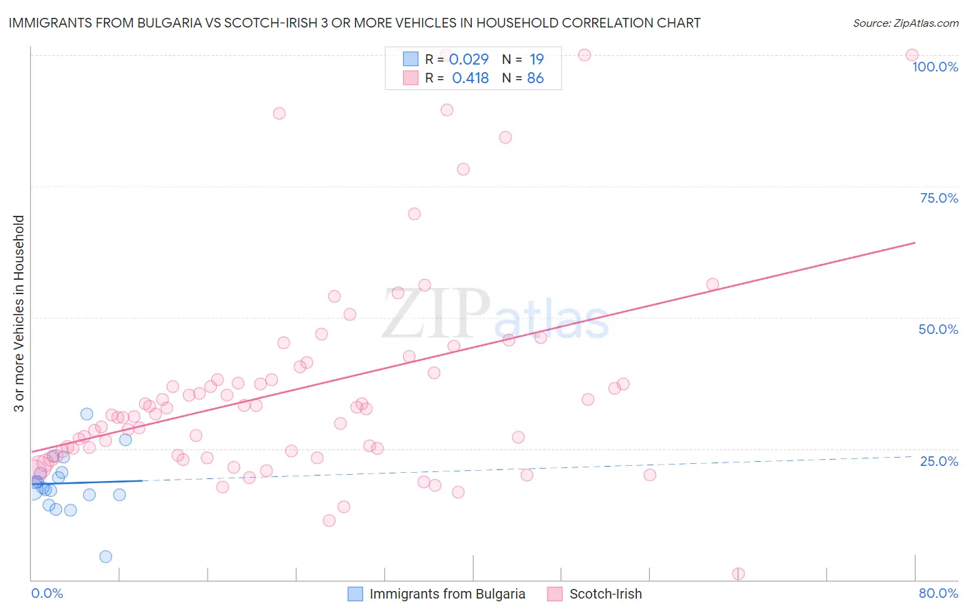 Immigrants from Bulgaria vs Scotch-Irish 3 or more Vehicles in Household