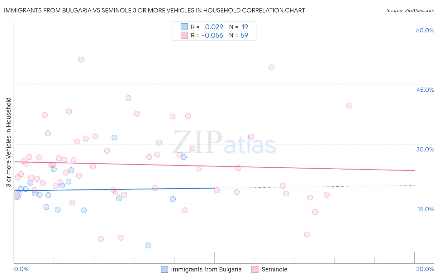 Immigrants from Bulgaria vs Seminole 3 or more Vehicles in Household