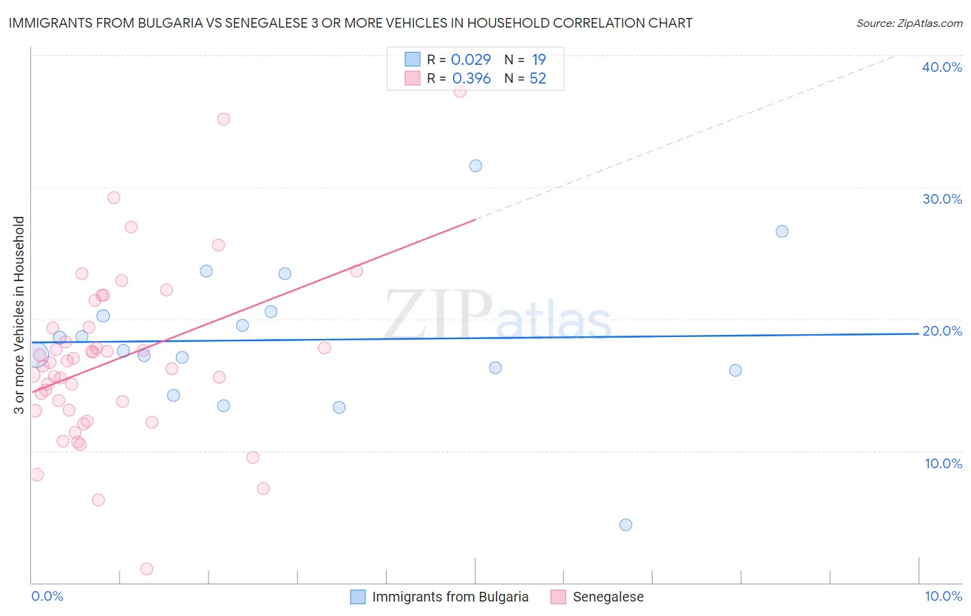 Immigrants from Bulgaria vs Senegalese 3 or more Vehicles in Household