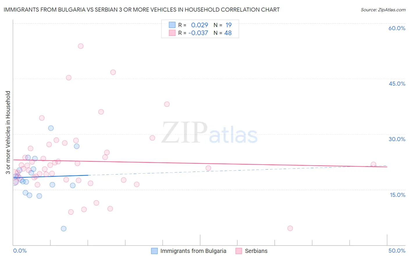Immigrants from Bulgaria vs Serbian 3 or more Vehicles in Household