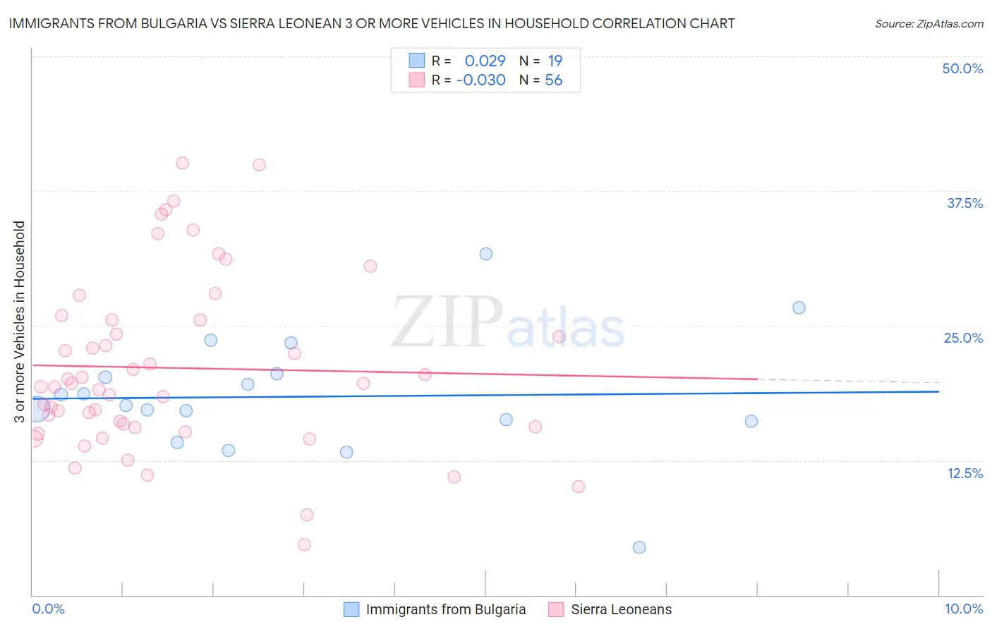 Immigrants from Bulgaria vs Sierra Leonean 3 or more Vehicles in Household