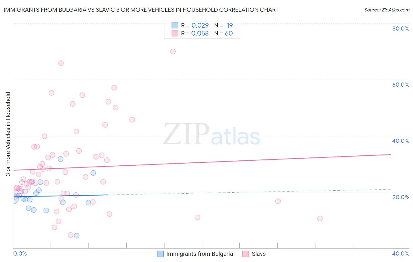 Immigrants from Bulgaria vs Slavic 3 or more Vehicles in Household