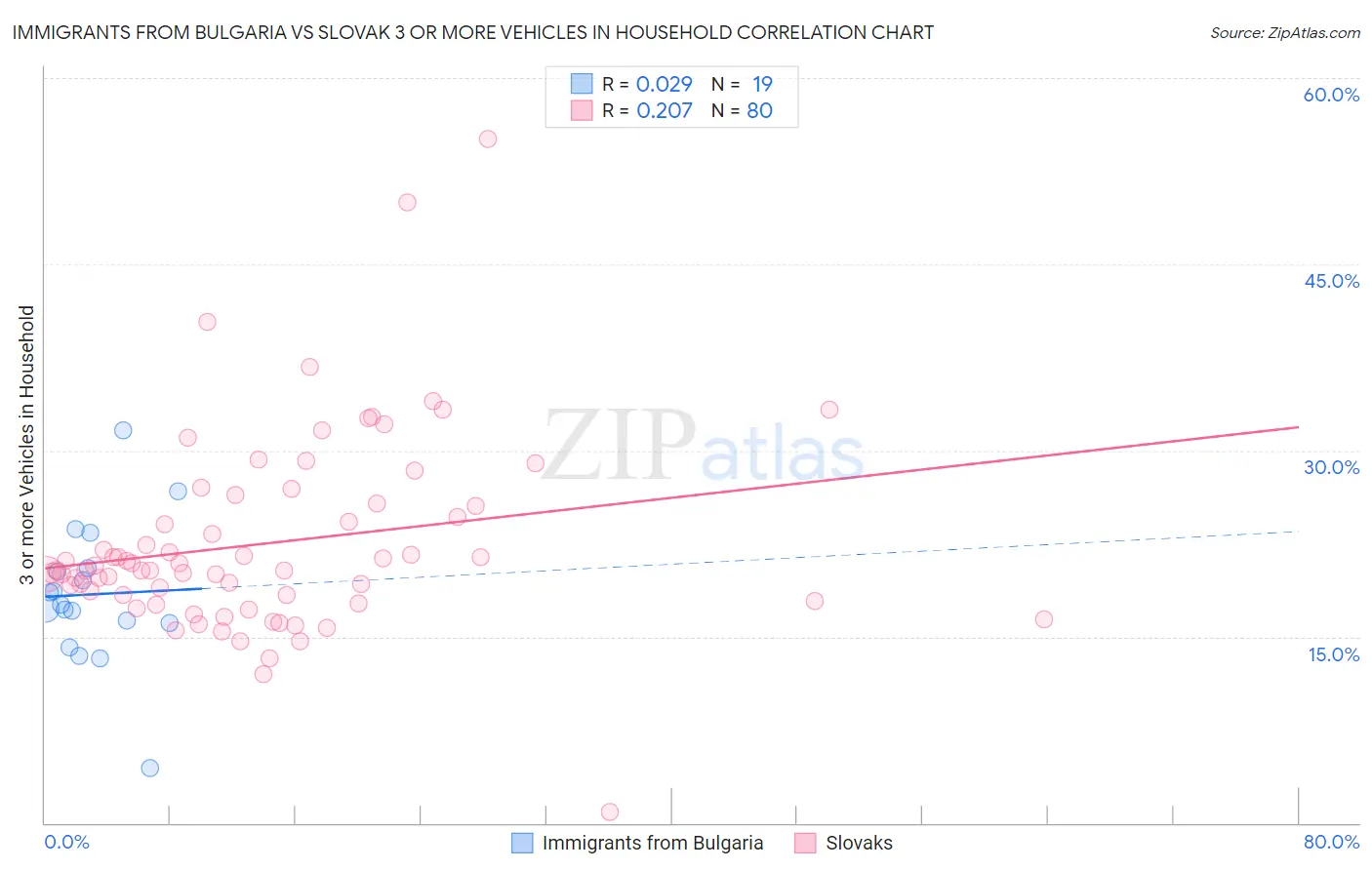 Immigrants from Bulgaria vs Slovak 3 or more Vehicles in Household