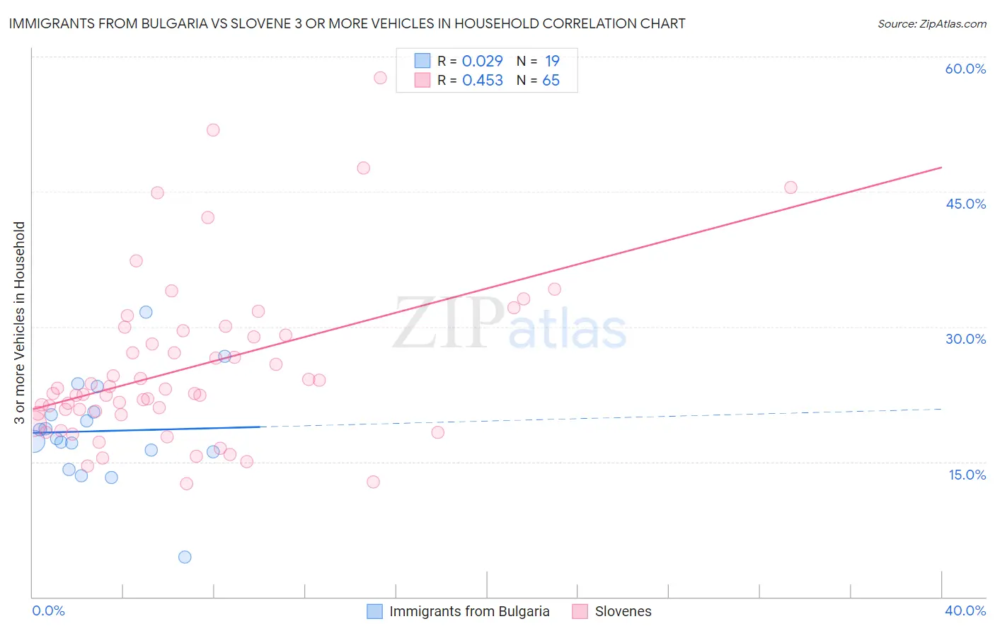 Immigrants from Bulgaria vs Slovene 3 or more Vehicles in Household