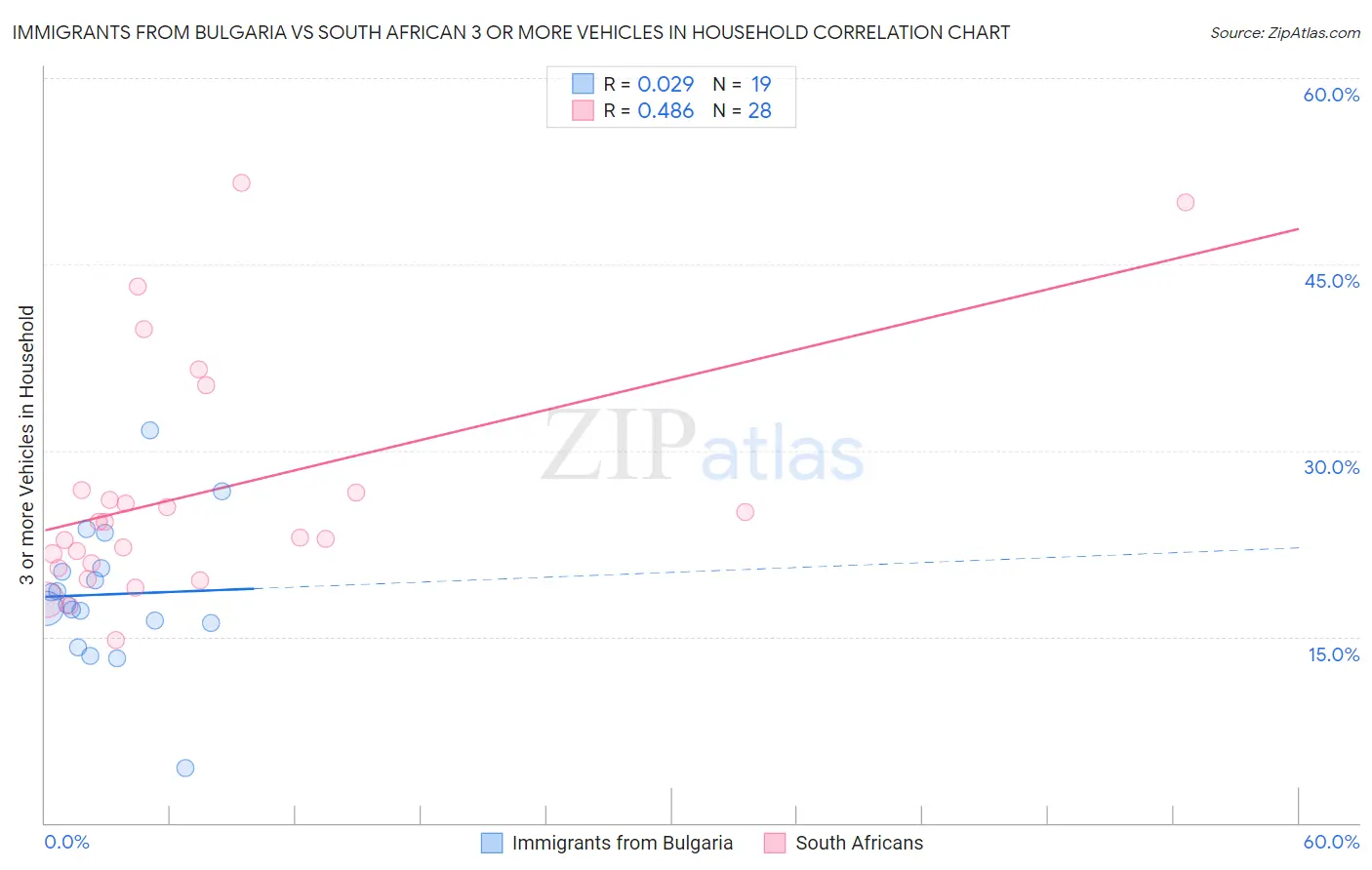 Immigrants from Bulgaria vs South African 3 or more Vehicles in Household