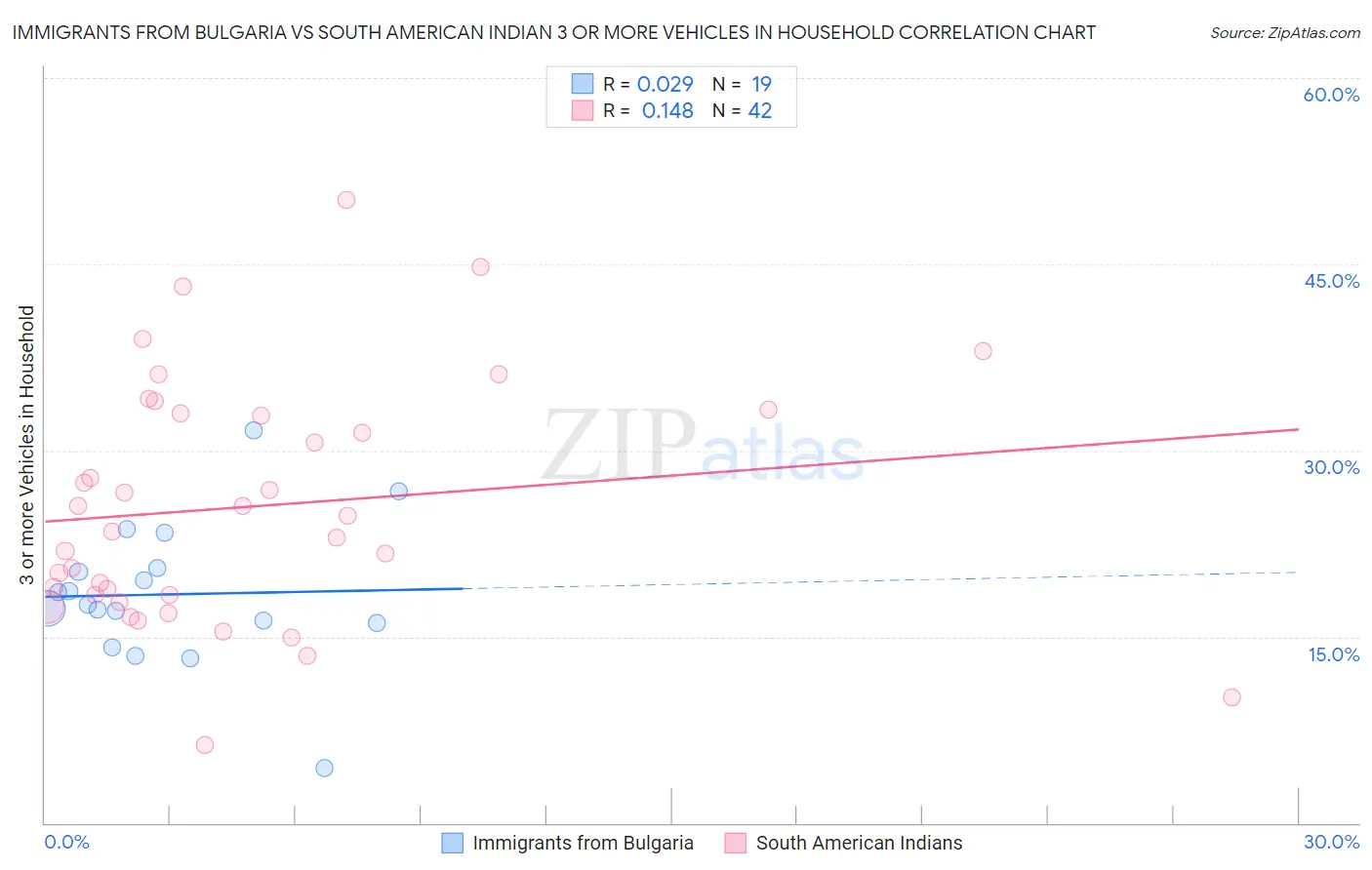 Immigrants from Bulgaria vs South American Indian 3 or more Vehicles in Household