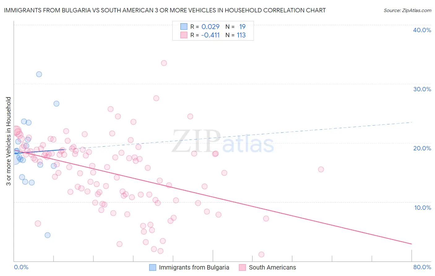 Immigrants from Bulgaria vs South American 3 or more Vehicles in Household