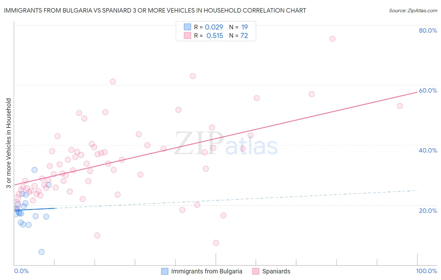 Immigrants from Bulgaria vs Spaniard 3 or more Vehicles in Household