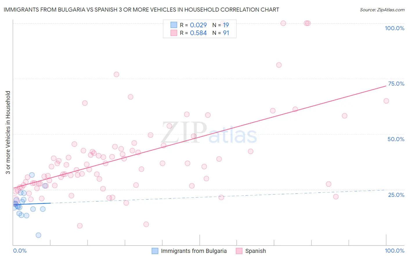 Immigrants from Bulgaria vs Spanish 3 or more Vehicles in Household