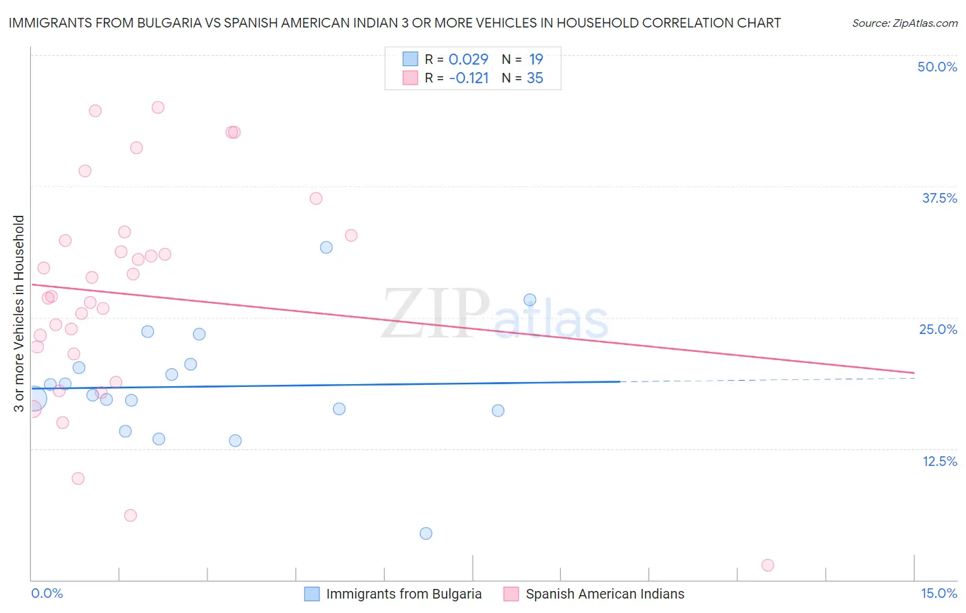 Immigrants from Bulgaria vs Spanish American Indian 3 or more Vehicles in Household
