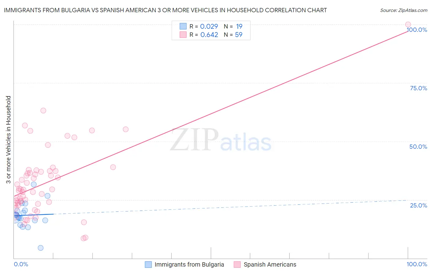 Immigrants from Bulgaria vs Spanish American 3 or more Vehicles in Household