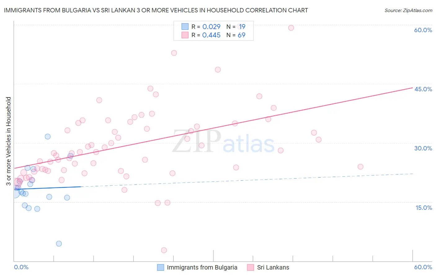 Immigrants from Bulgaria vs Sri Lankan 3 or more Vehicles in Household