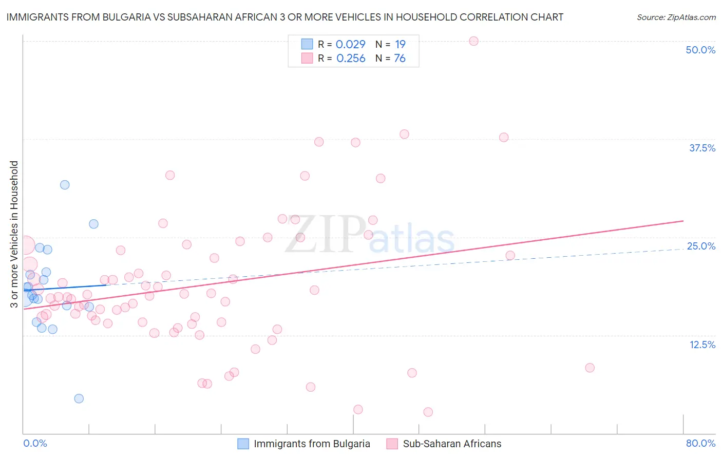 Immigrants from Bulgaria vs Subsaharan African 3 or more Vehicles in Household