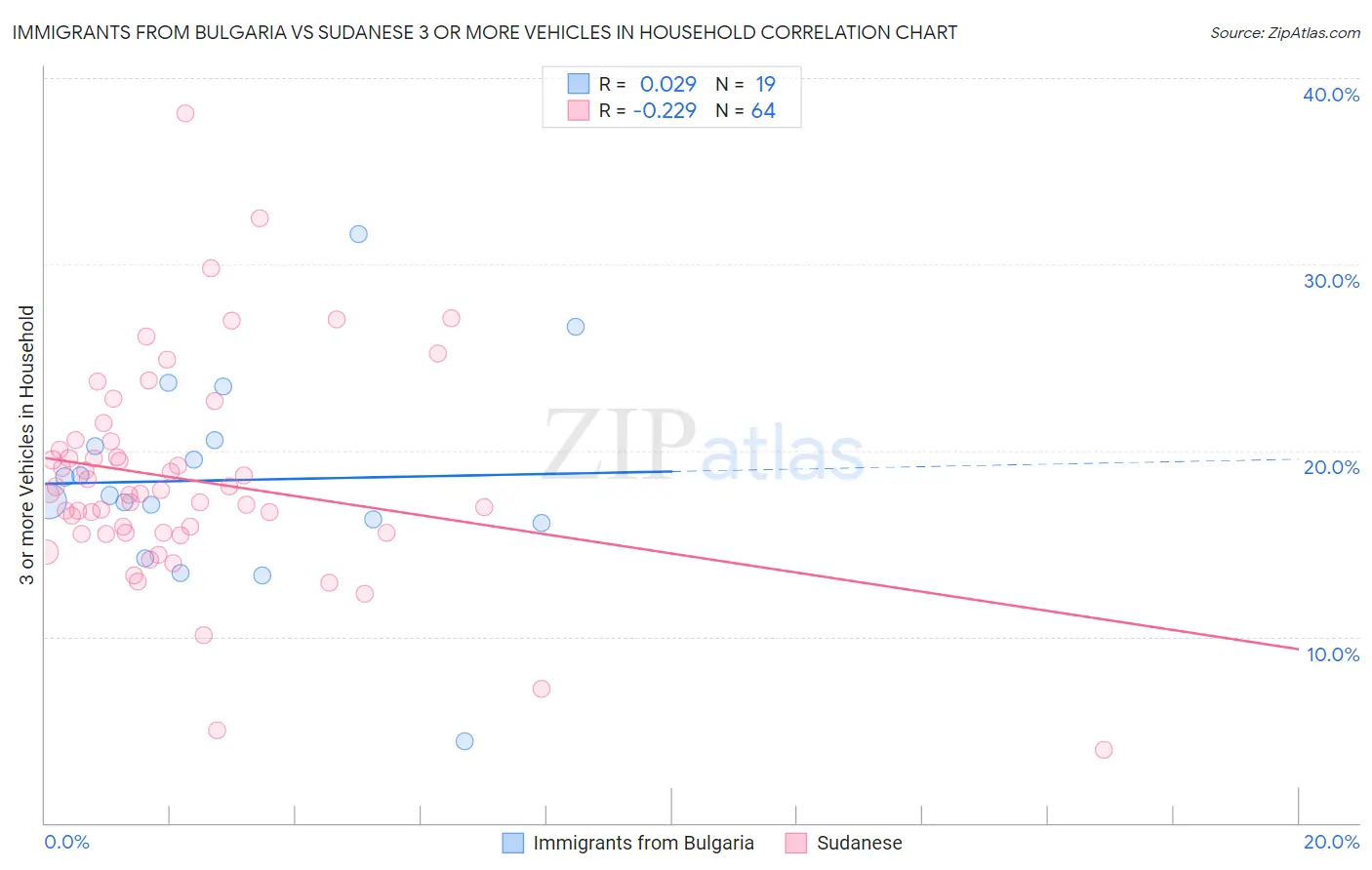 Immigrants from Bulgaria vs Sudanese 3 or more Vehicles in Household