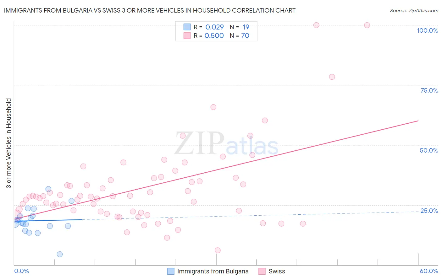 Immigrants from Bulgaria vs Swiss 3 or more Vehicles in Household