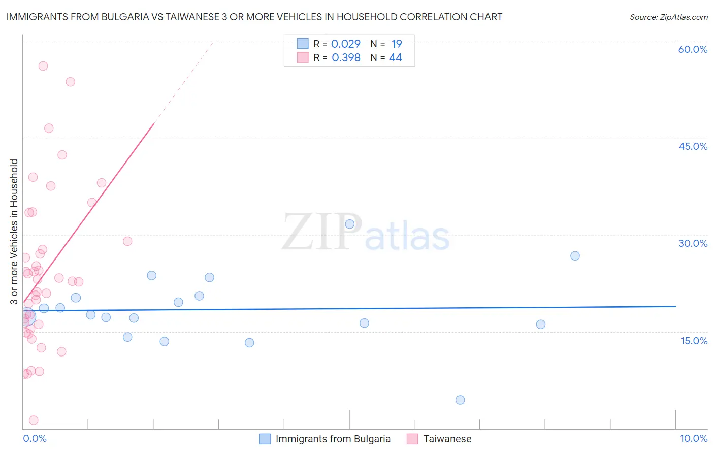 Immigrants from Bulgaria vs Taiwanese 3 or more Vehicles in Household