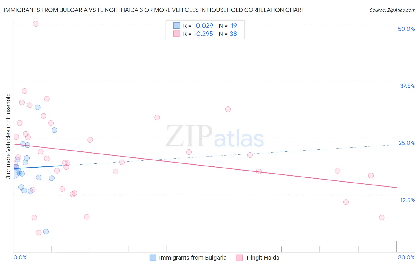 Immigrants from Bulgaria vs Tlingit-Haida 3 or more Vehicles in Household
