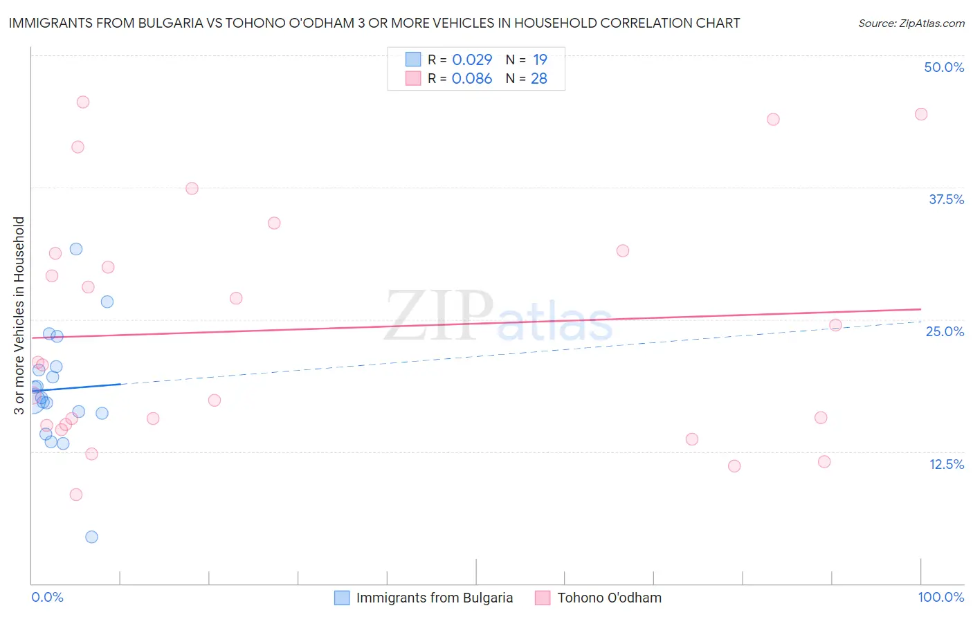 Immigrants from Bulgaria vs Tohono O'odham 3 or more Vehicles in Household
