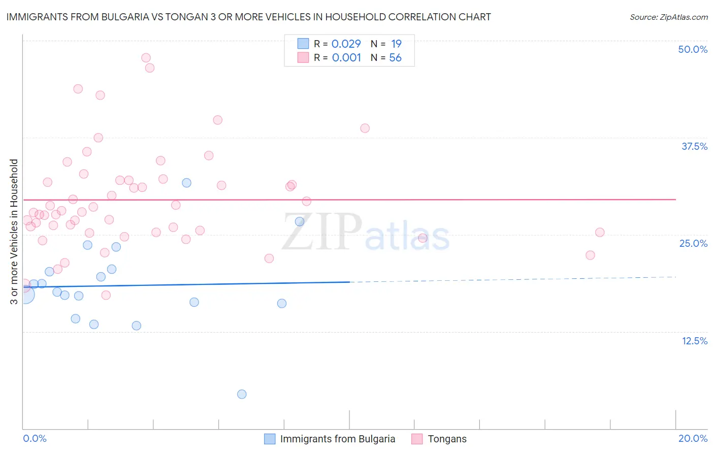 Immigrants from Bulgaria vs Tongan 3 or more Vehicles in Household