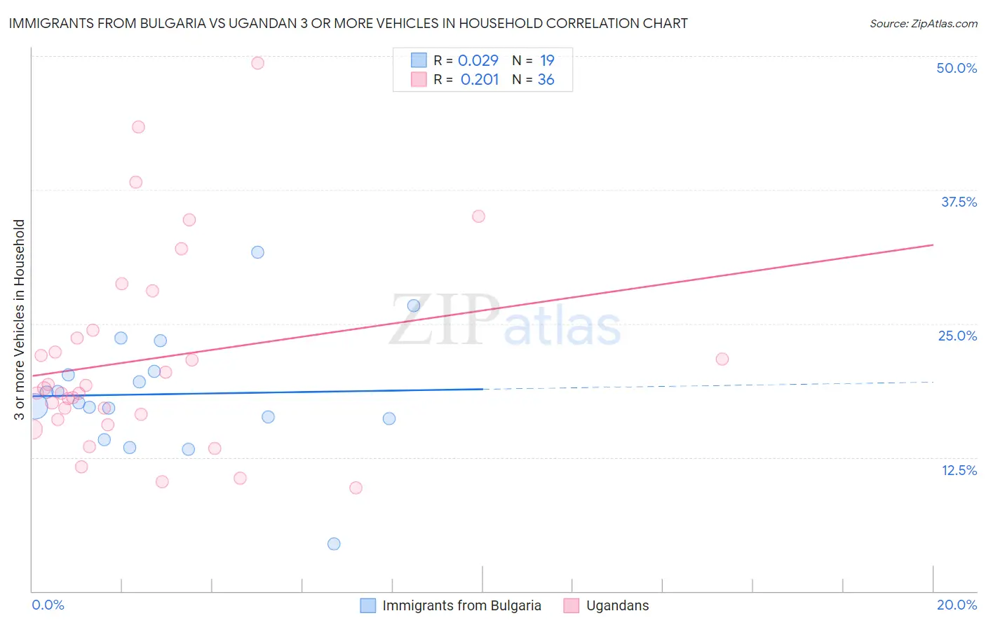 Immigrants from Bulgaria vs Ugandan 3 or more Vehicles in Household