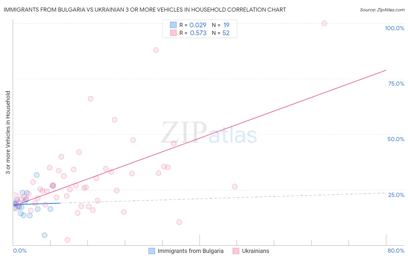 Immigrants from Bulgaria vs Ukrainian 3 or more Vehicles in Household