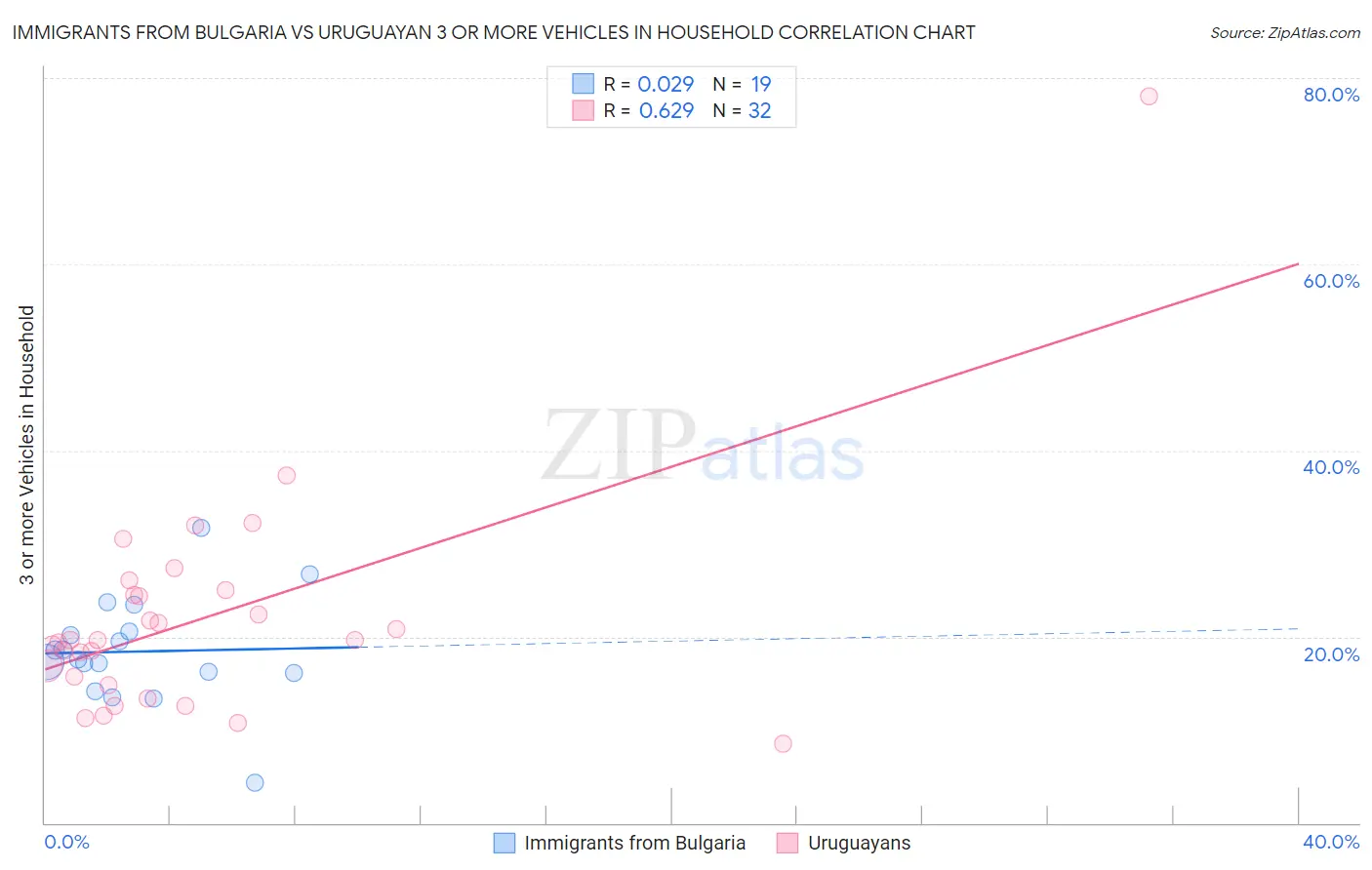 Immigrants from Bulgaria vs Uruguayan 3 or more Vehicles in Household