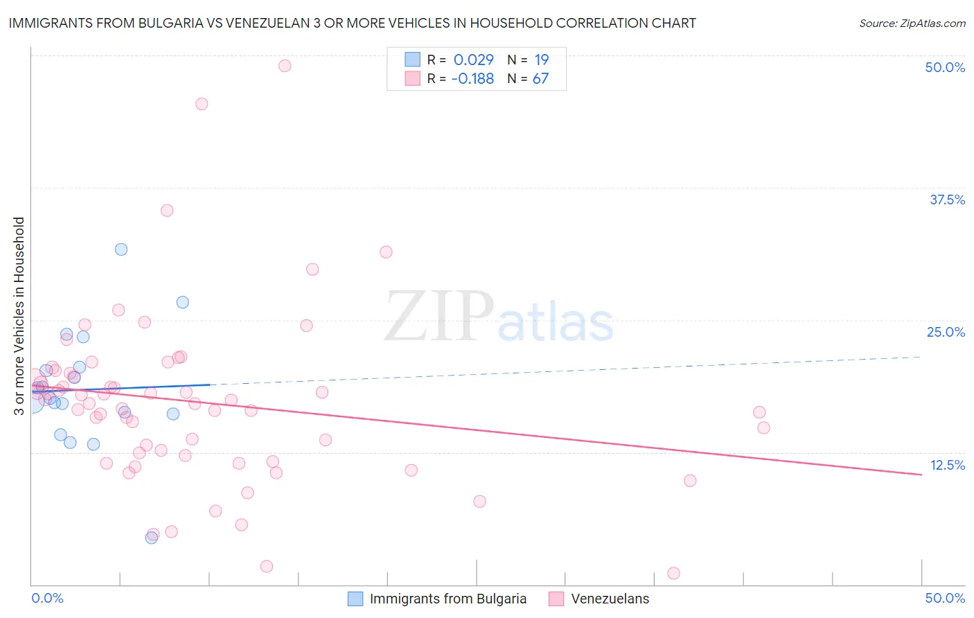 Immigrants from Bulgaria vs Venezuelan 3 or more Vehicles in Household