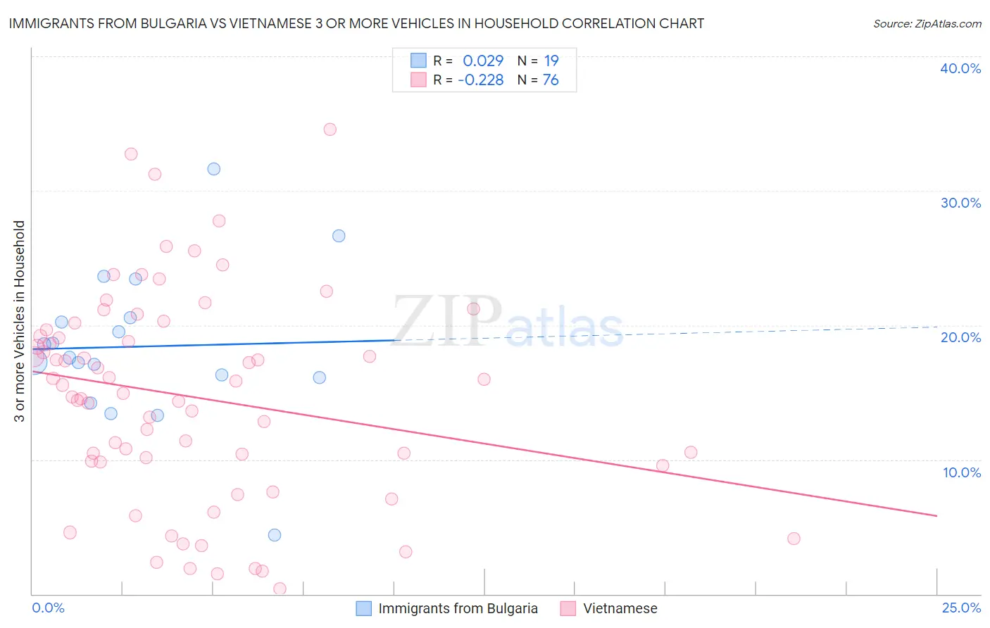 Immigrants from Bulgaria vs Vietnamese 3 or more Vehicles in Household