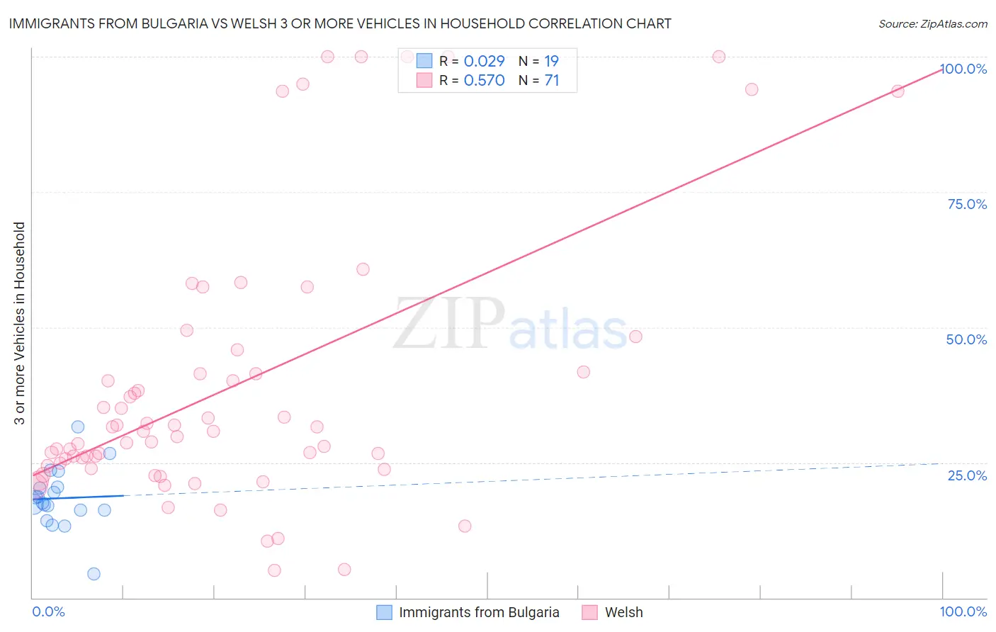 Immigrants from Bulgaria vs Welsh 3 or more Vehicles in Household