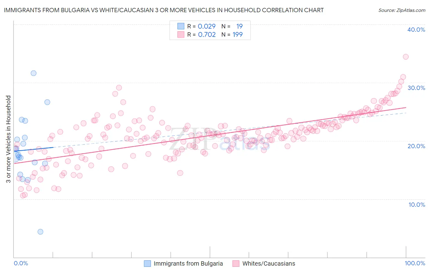 Immigrants from Bulgaria vs White/Caucasian 3 or more Vehicles in Household