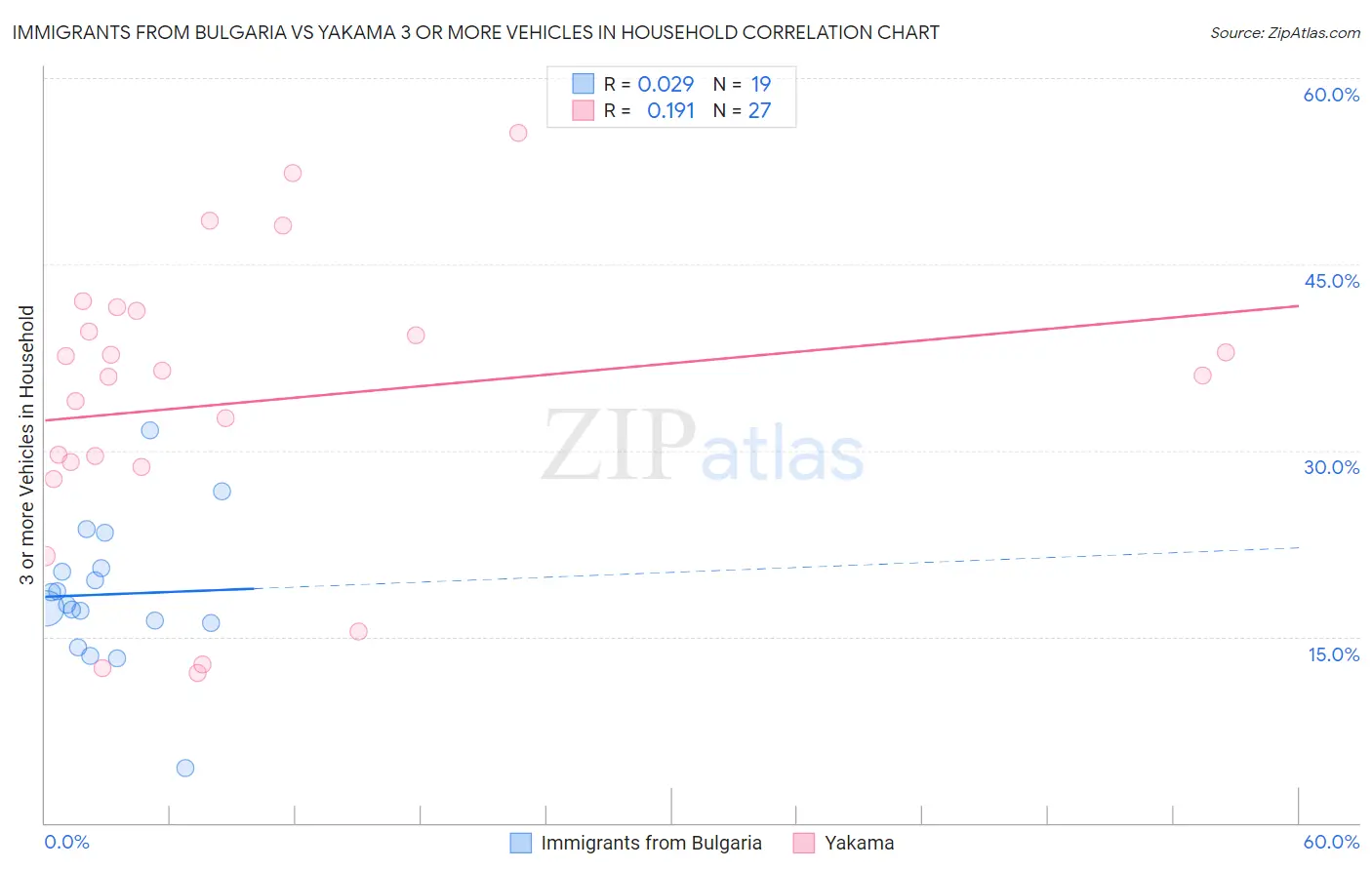 Immigrants from Bulgaria vs Yakama 3 or more Vehicles in Household