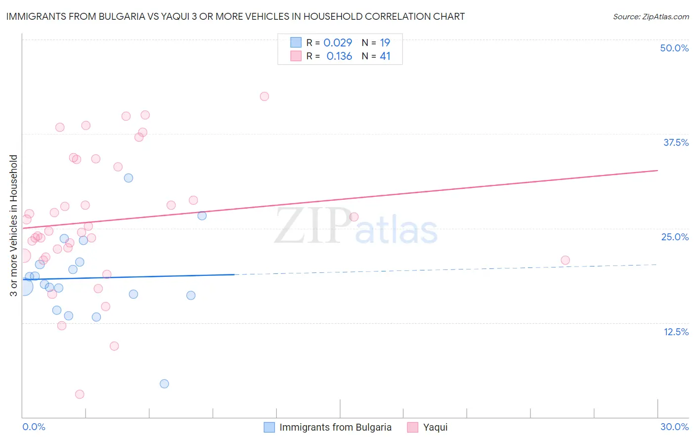 Immigrants from Bulgaria vs Yaqui 3 or more Vehicles in Household