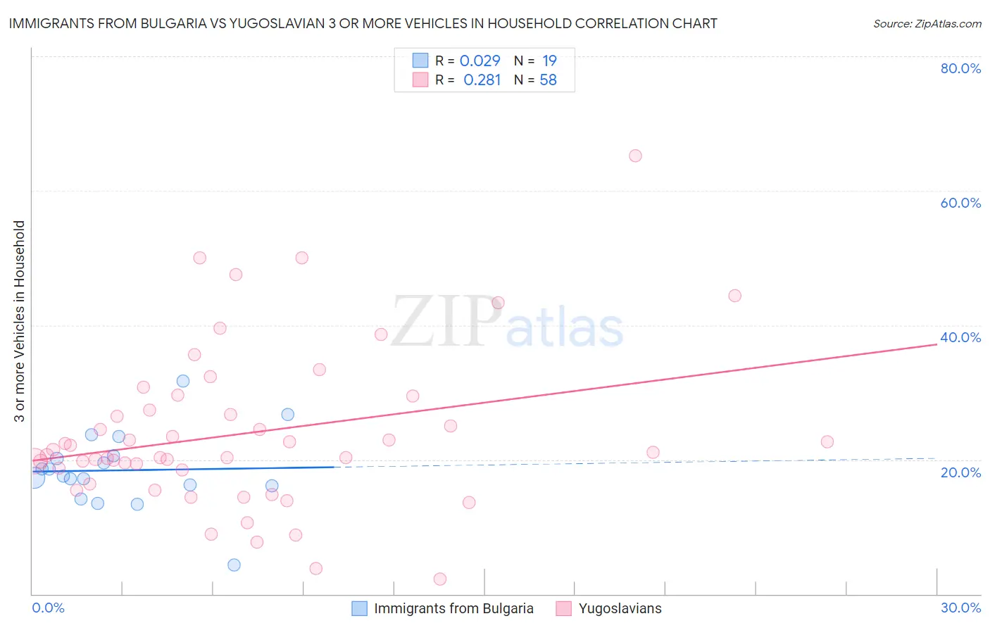 Immigrants from Bulgaria vs Yugoslavian 3 or more Vehicles in Household