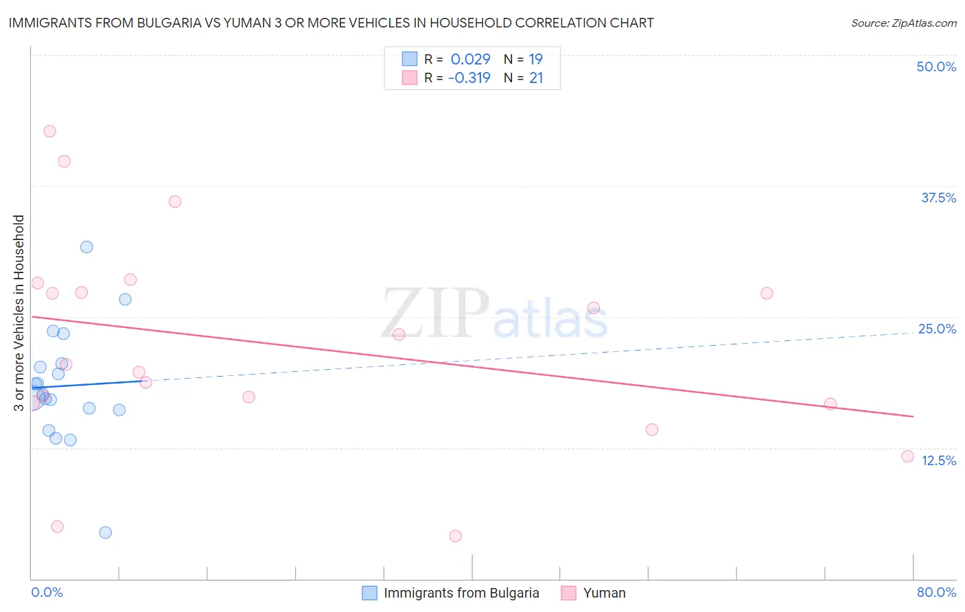 Immigrants from Bulgaria vs Yuman 3 or more Vehicles in Household