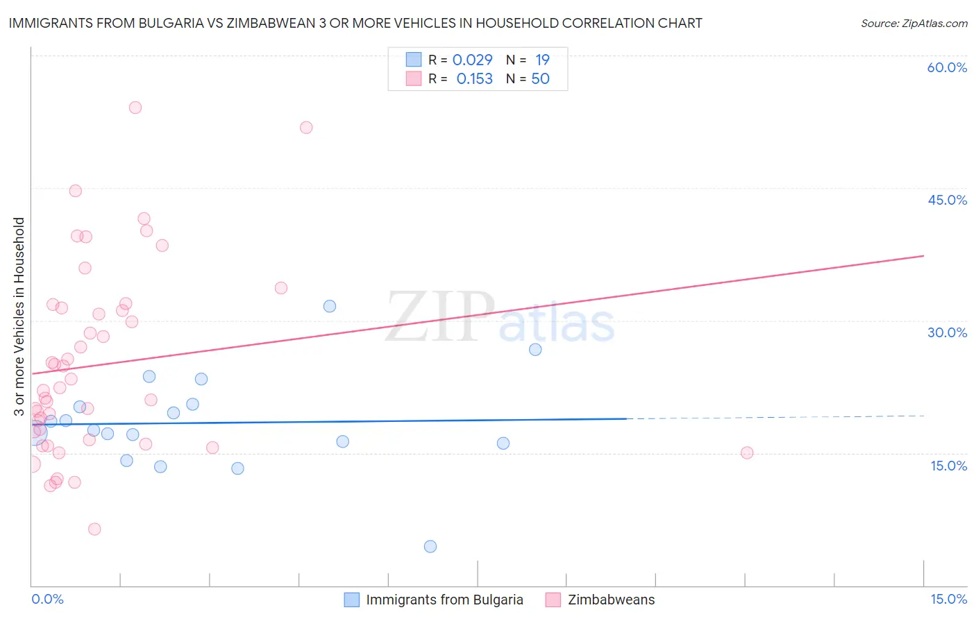 Immigrants from Bulgaria vs Zimbabwean 3 or more Vehicles in Household