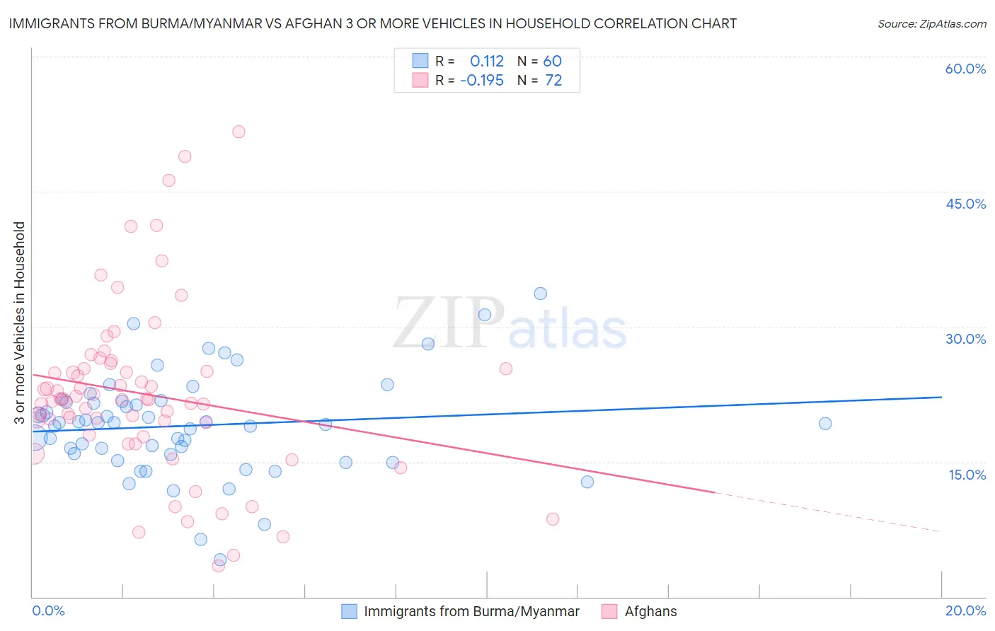 Immigrants from Burma/Myanmar vs Afghan 3 or more Vehicles in Household