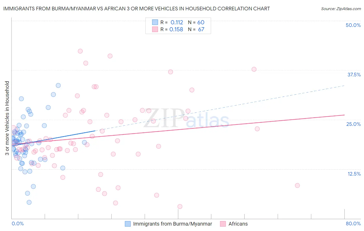 Immigrants from Burma/Myanmar vs African 3 or more Vehicles in Household