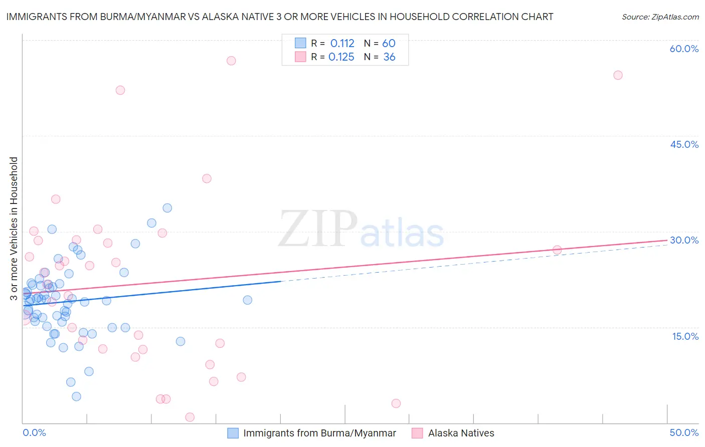 Immigrants from Burma/Myanmar vs Alaska Native 3 or more Vehicles in Household