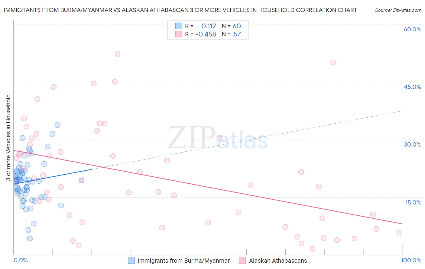 Immigrants from Burma/Myanmar vs Alaskan Athabascan 3 or more Vehicles in Household