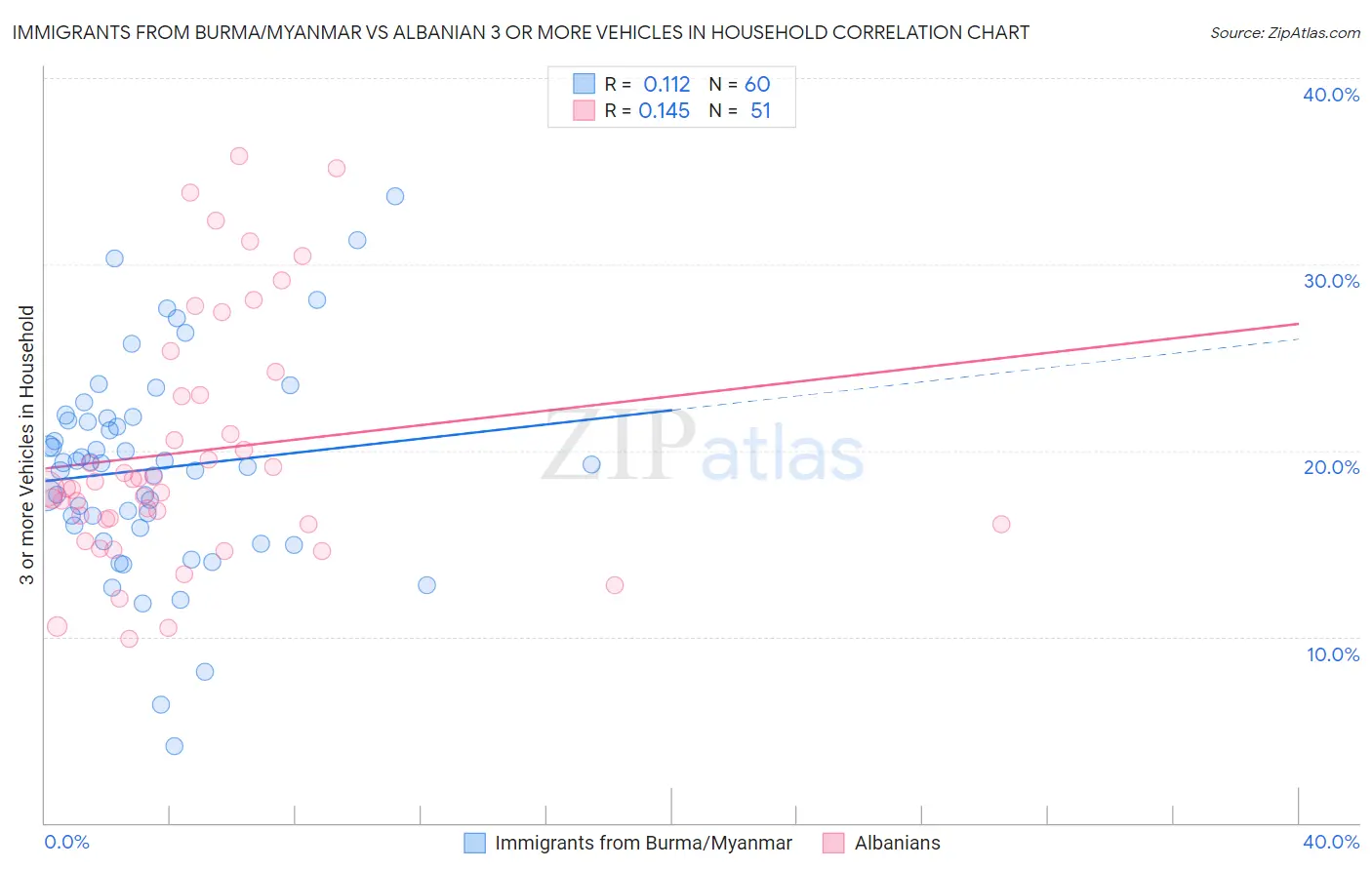 Immigrants from Burma/Myanmar vs Albanian 3 or more Vehicles in Household