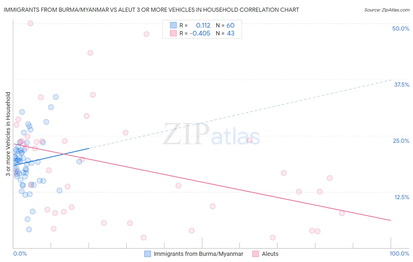 Immigrants from Burma/Myanmar vs Aleut 3 or more Vehicles in Household