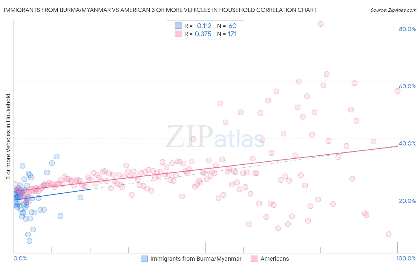 Immigrants from Burma/Myanmar vs American 3 or more Vehicles in Household