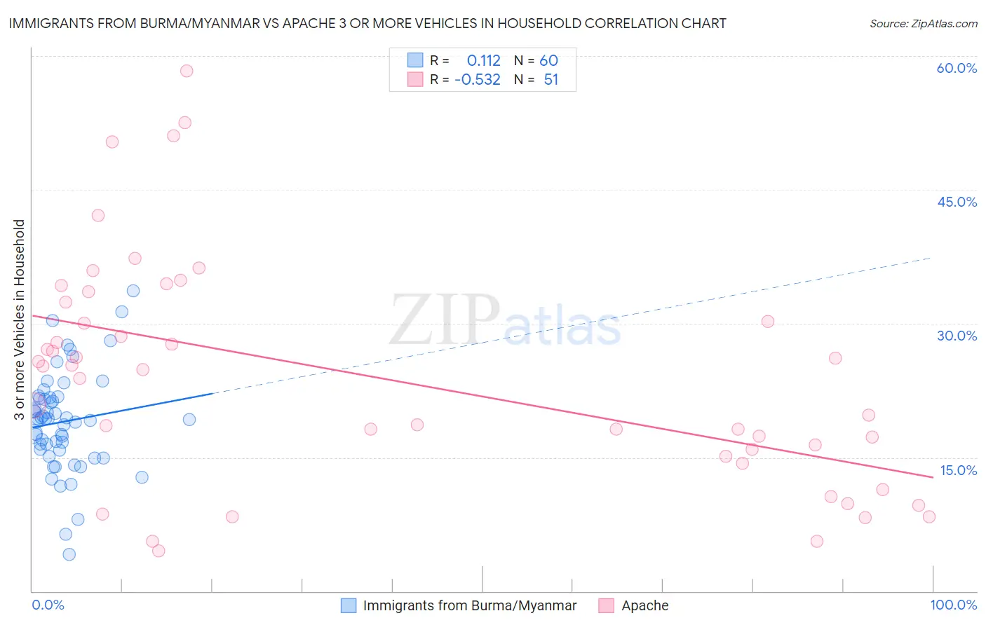 Immigrants from Burma/Myanmar vs Apache 3 or more Vehicles in Household